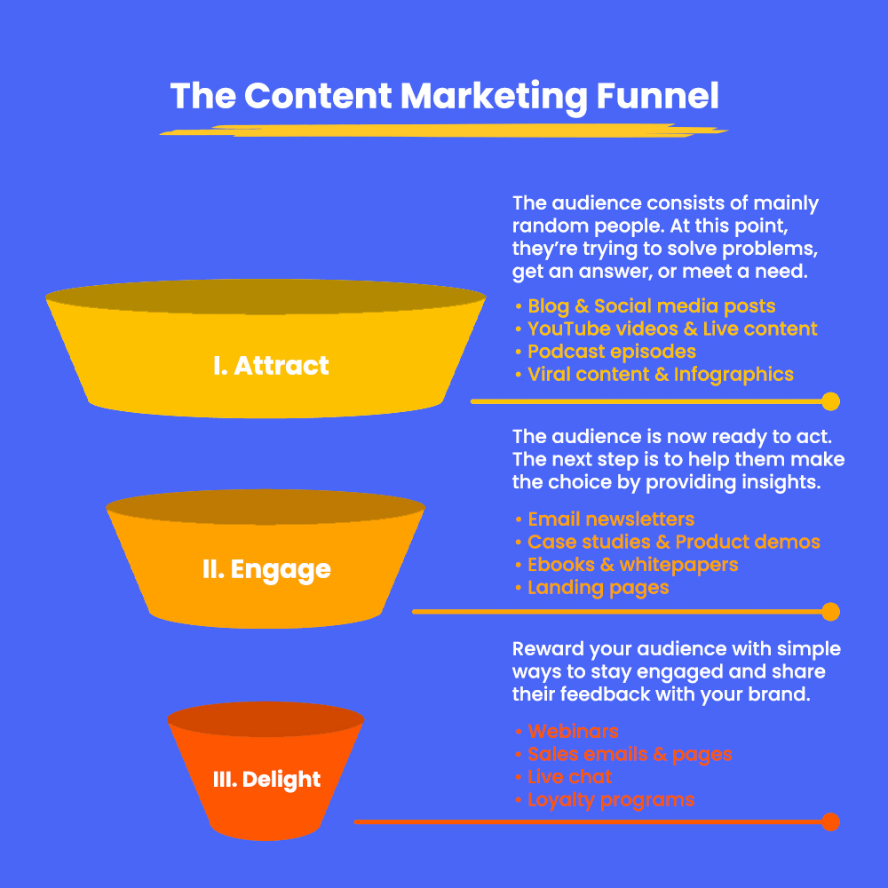 The Content Marketing Funnel for your Content Marketing Strategy in 2021 / 2022