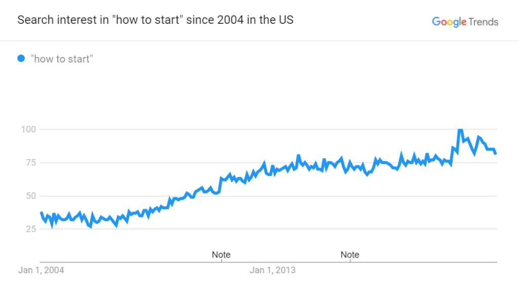 How To Start on Google Trends